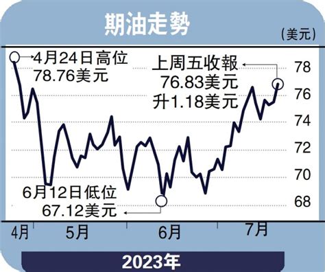 ﻿商品動向聯儲加息在即美匯上望10185徐惠芳