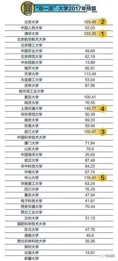 「雙一流」大學預算公布！中南、湖大有多少錢？ 每日頭條