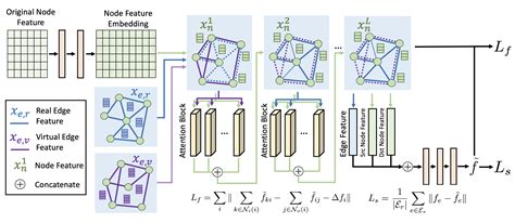 A Novel Hybrid Time Varying Graph Neural Network For Traffic Flow