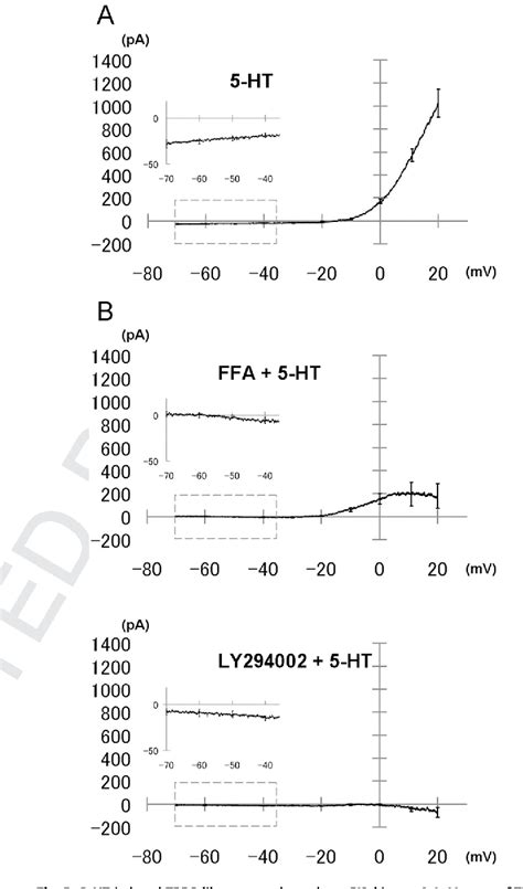 Figure From Serotonin Induces Depolarization In Lateral Amygdala