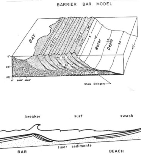 CPH Dip Patterns In Stratigraphic Sequences