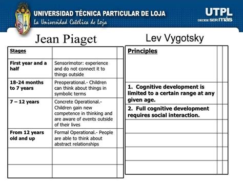 Lev Vygotsky Theory Stages | Images and Photos finder