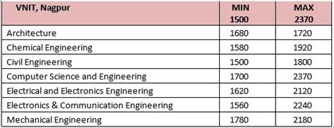 NIT Nagpur Info Ranking Cutoff Placements 2014 College Pravesh