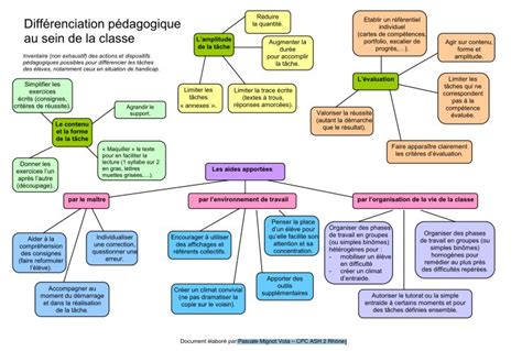 Un schéma pour la différenciation Ressources pour l école