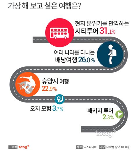 대학생 626는 연애보다는 여행유럽 가장 가보고 싶다 디지틀조선일보디조닷컴