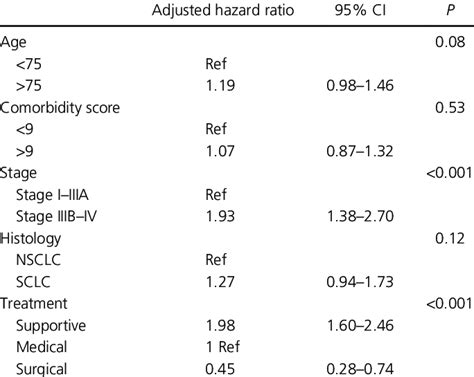 Adjusted Cox Proportional Hazard Analysis For CKD Group CKD Group