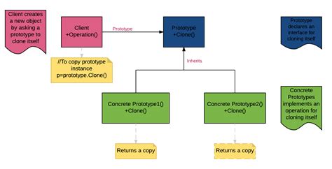 Prototype Design Patterns In C