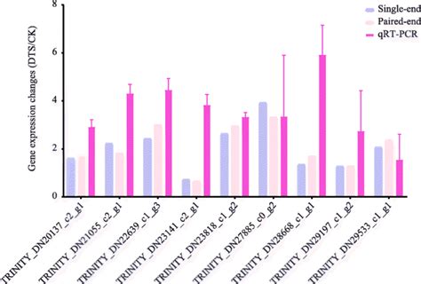 QRT PCR Validation Gene Changes Represent The Log2 Fold Changes Of