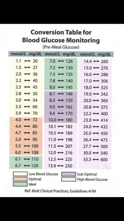 Blood sugar/glucose chart | Blood glucose chart, Blood sugar level chart, Blood sugar chart