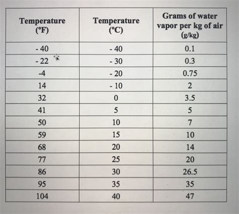 Solved Relative Humidity Relative Humidity Is The Most Common