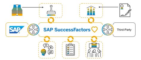 Integrating SuccessFactors With The SAP Backend ITPFED