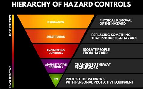 The Hierarchy of Controls | James Environmental Management, Inc.