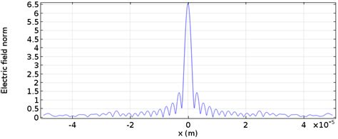 How To Implement The Fourier Transformation From Computed Solutions