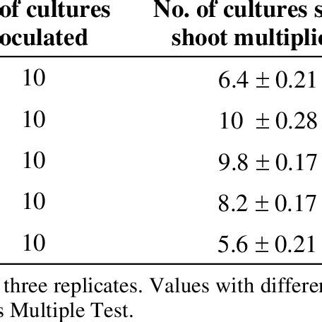 Effect Of Different Concentrations Of Bap On In Vitro Shoot