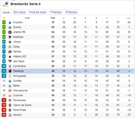 Tabela De Classificacao Brasileirao Serie A