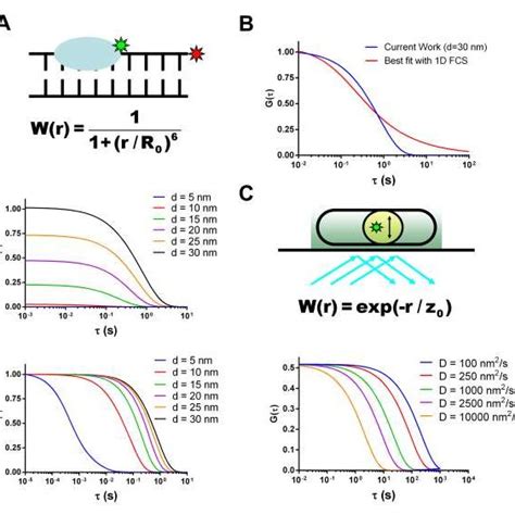 Examples of single molecule experiments for which our theory could be ... 