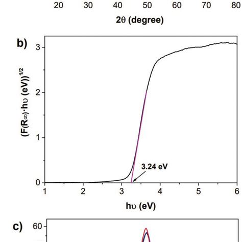 Characterization Of Tio Particles And Film A Xrd Spectrum Of Tio