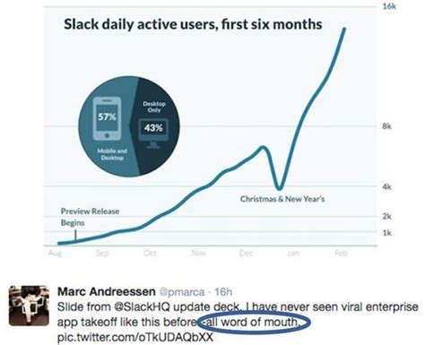 保持每个月1亿的稳定访问量Slack有这13个秘诀上