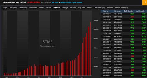 Here Are the Best Looking Revenue Charts (part 2 of 4) - Trading with ...