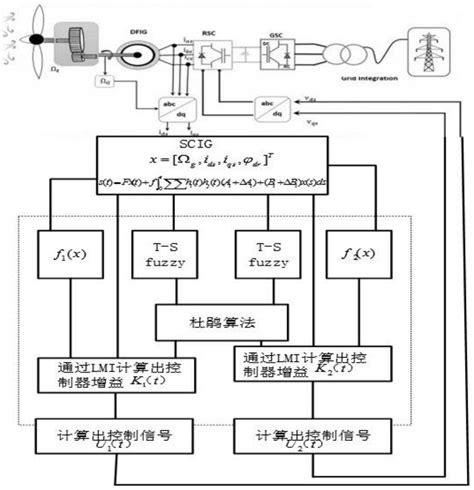 一种摄动条件下的风力发电机组运行控制方法及系统