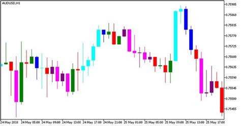 Candlestick Chart