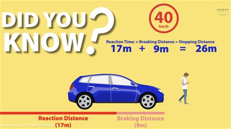 NRSPP Australia - Reaction Time + Breaking Distance = Stopping Distance #DidYouKnow