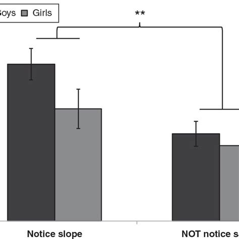 Performance Sem By Sex And Slope Perception Collapsed Across Download Scientific Diagram