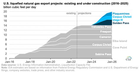 Construction Underway On New Lng Export Facilities Along Gulf Coast