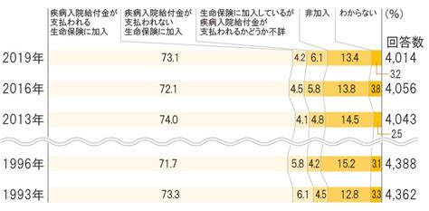 生命保険の加入率はどれくらい？年代別の生命保険加入率も紹介｜生命保険の基礎知識｜第一生命保険株式会社