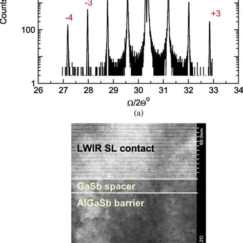 Pdf Long Wave Inas Gasb Superlattice Detectors Based On Nbn And Pin