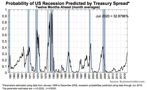 Will US enter recession and its influence on India… – Wealth Strategies