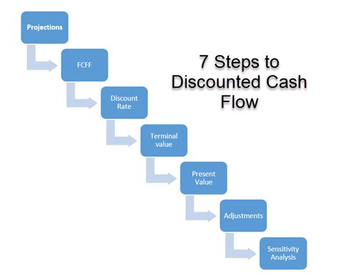 Discounted Cash Flow Dcf Valuation Model 7 Steps