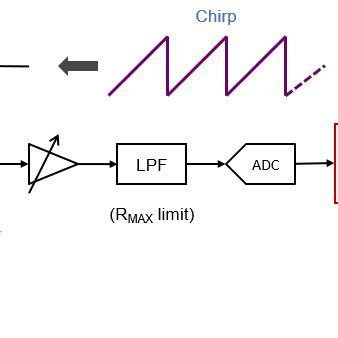 Radar Block Diagram Basic Fmcw Radar System With One Transmitter And