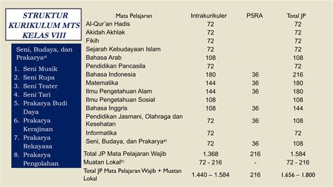 Struktur Kurikulum Kma Tahun Pptx