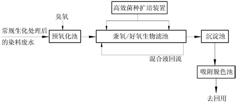 染料废水深度处理与回用工艺