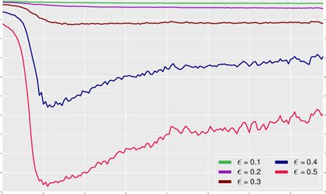 Extended White-box robustness plot with FGSM attack, obtained for LeNet ... 
