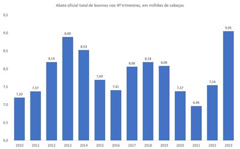 Abate De Bovinos No Brasil No Trimestre De Foi Recorde Confira