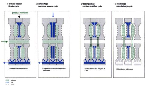 Le filtre presse à plateaux Faure Équipements