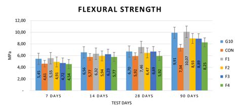 Flexural Strength Test Averages Download Scientific Diagram