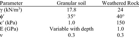 Material properties used in FE analysis. | Download Scientific Diagram