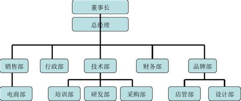 公司组织架构及部门职责word文档免费下载亿佰文档网