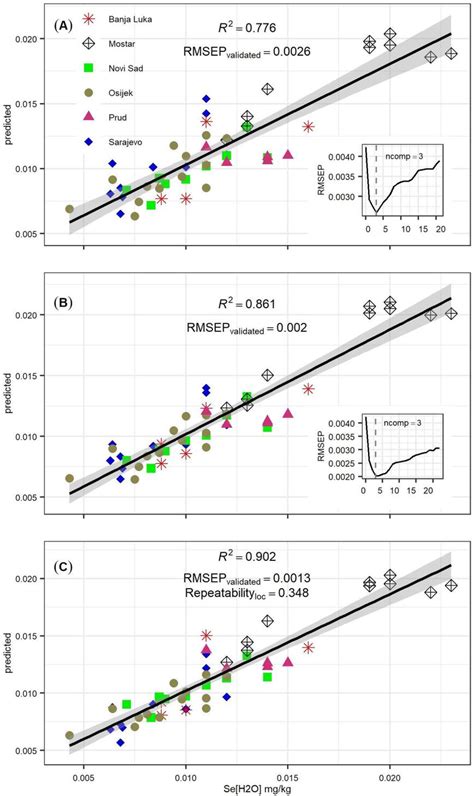 Partial Least Squares Pls Regression Model For Seh O Including Soil