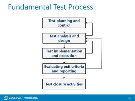 Fundamental Test Process Online Presentation