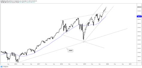 Equities Forecast Q The Trend Is Your Friend Until Its Not