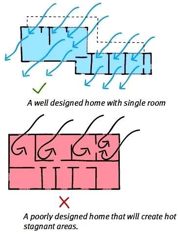 Cross Ventilation In House Designs For Natural Passive Air Flow