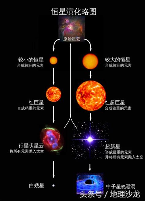 从恒星的生命演化周期看太阳