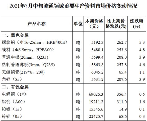 【统计资讯】2021年7月中旬流通领域重要生产资料市场价格变动情况卓创