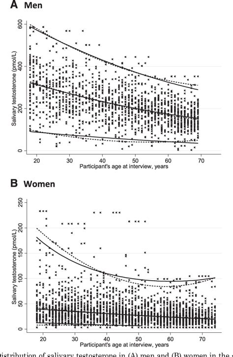 Figure 1 From Distribution Of Salivary Testosterone In Men And Women In A British General