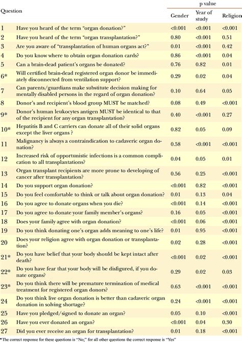 Questions Asked For The Assessment Of Knowledge Attitude And Practice