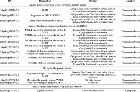 Receptors Identified In Response To Priming Treatment N6 Download